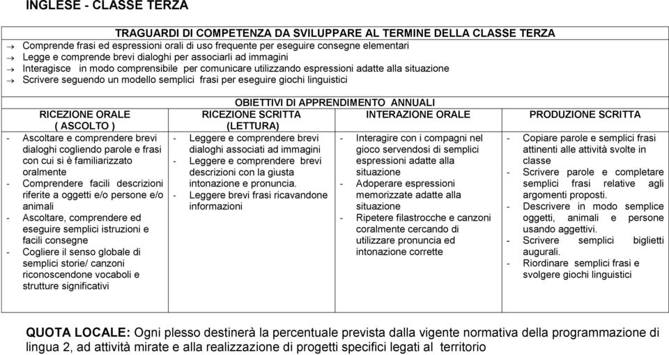 giochi linguistici - Ascoltare e comprendere brevi dialoghi cogliendo parole e frasi con cui si è familiarizzato oralmente - Comprendere facili descrizioni riferite a oggetti e/o persone e/o animali