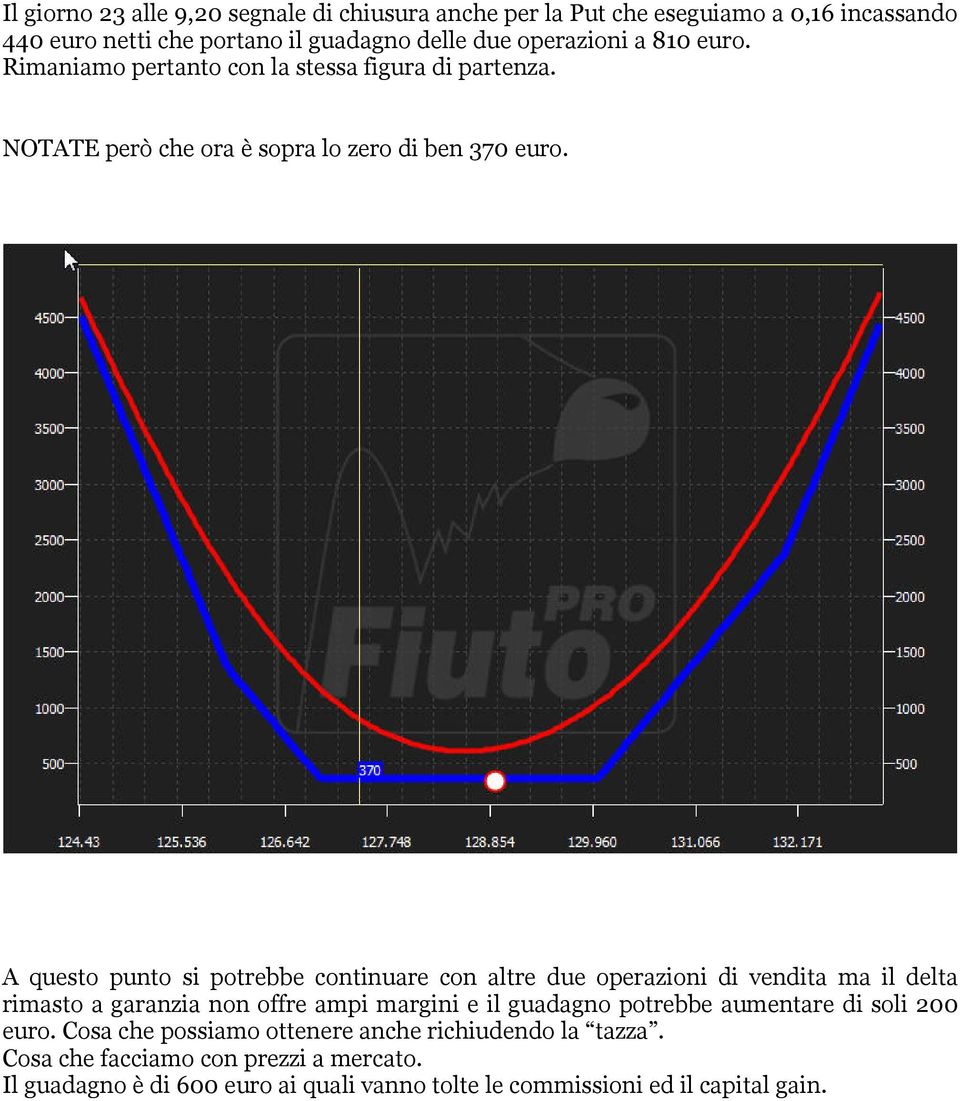 A questo punto si potrebbe continuare con altre due operazioni di vendita ma il delta rimasto a garanzia non offre ampi margini e il guadagno potrebbe