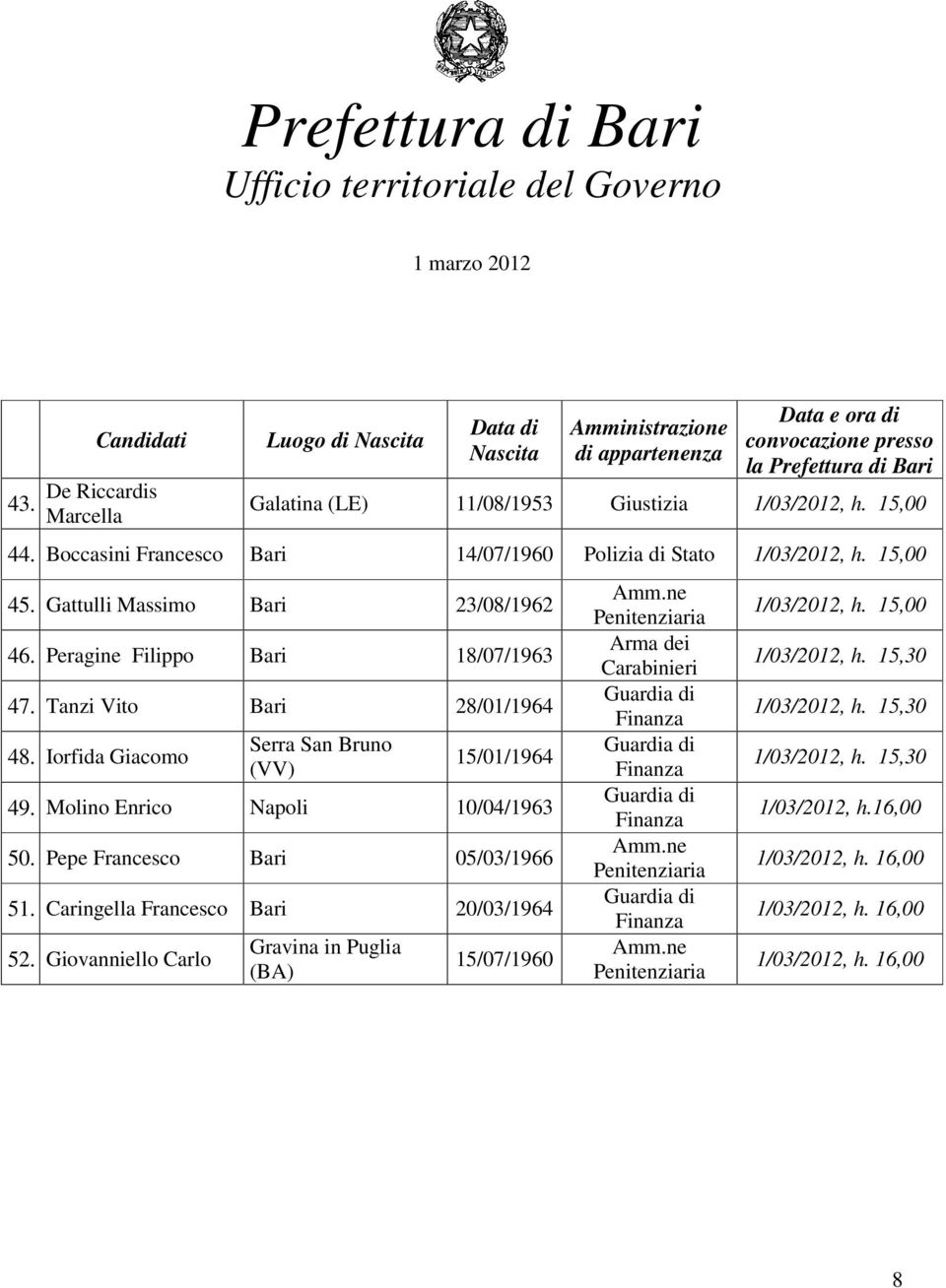 Molino Enrico Napoli 10/04/1963 50. Pepe Francesco Bari 05/03/1966 51. Caringella Francesco Bari 20/03/1964 52. Giovanniello Carlo Gravina in Puglia (BA) 15/07/1960 Amm.