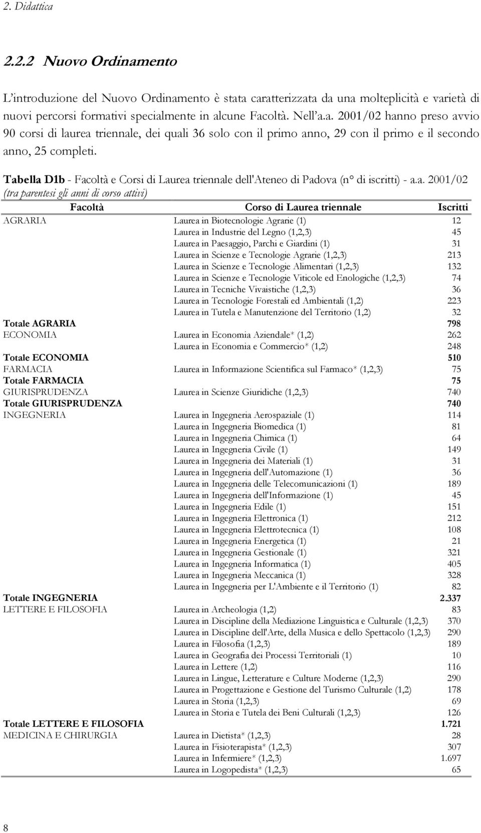 Laurea in Biotecnologie Agrarie (1) 12 Laurea in Industrie del Legno (1,2,3) 45 Laurea in Paesaggio, Parchi e Giardini (1) 31 Laurea in Scienze e Tecnologie Agrarie (1,2,3) 213 Laurea in Scienze e