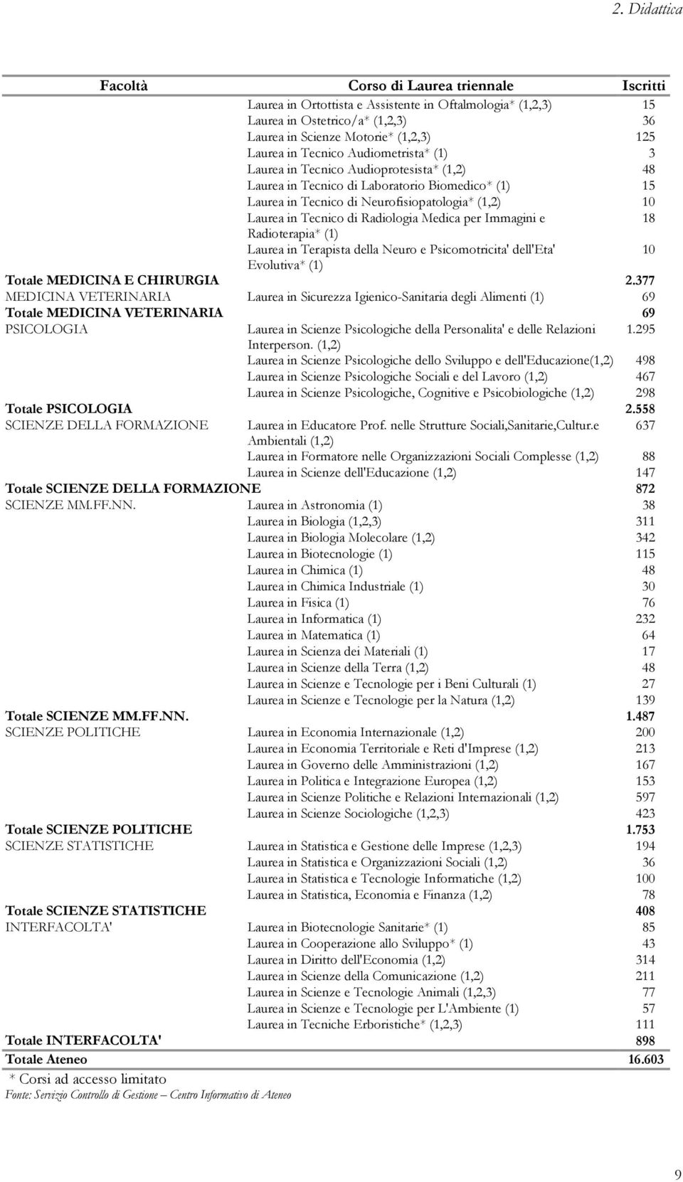 Radiologia Medica per Immagini e 18 Radioterapia* (1) Laurea in Terapista della Neuro e Psicomotricita' dell'eta' 10 Evolutiva* (1) Totale MEDICINA E CHIRURGIA 2.