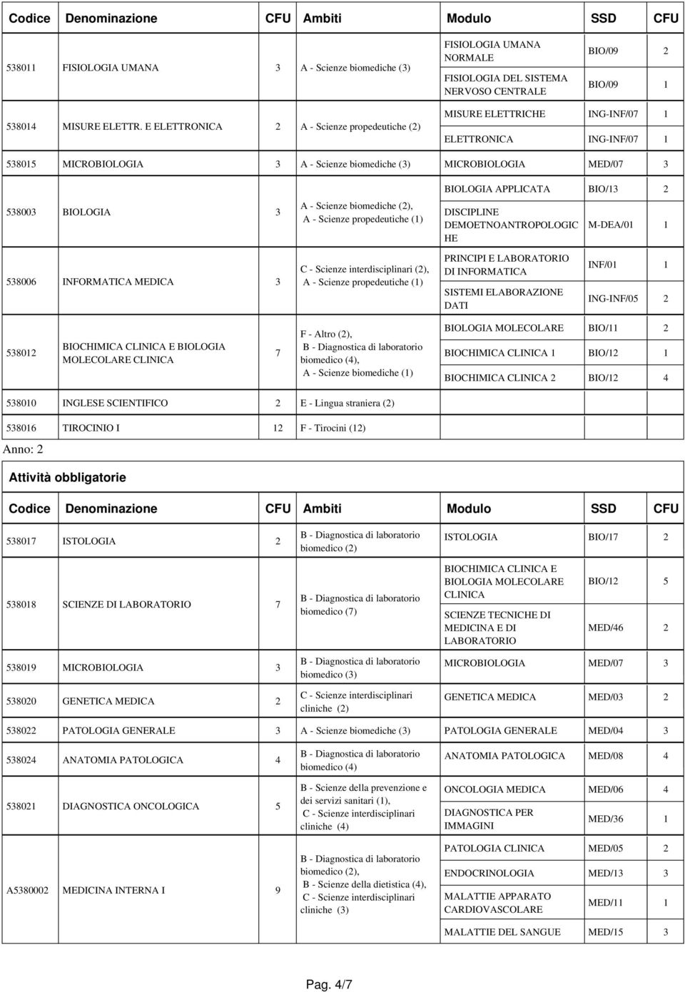 E ELETTRONICA 2 A - Scienze propedeutiche (2) MISURE ELETTRICHE ING-INF/07 1 ELETTRONICA ING-INF/07 1 538015 MICROBIOLOGIA 3 A - Scienze biomediche (3) MICROBIOLOGIA MED/07 3 538003 BIOLOGIA 3 A -