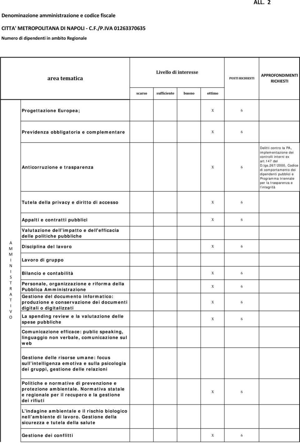 obbligatoria e complementare X 6 nticorruzione e trasparenza X 6 Delitti contro la P, implementazione dei controlli interni ex art.147 del D.lgs.