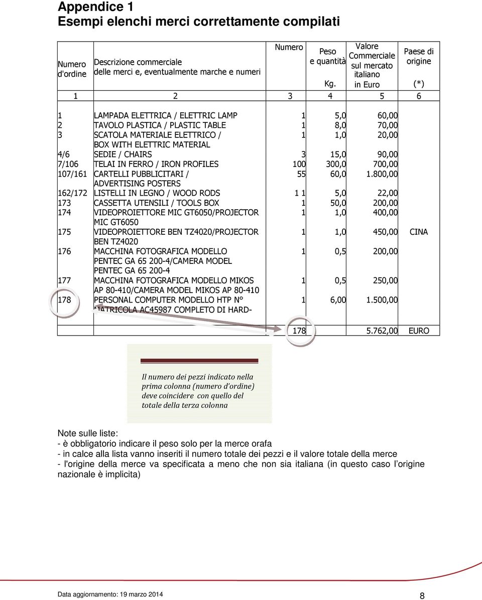 in Euro (*) 1 2 3 4 5 6 1 LAMPADA ELETTRICA / ELETTRIC LAMP 1 5,0 60,00 2 TAVOLO PLASTICA / PLASTIC TABLE 1 8,0 70,00 3 SCATOLA MATERIALE ELETTRICO / 1 1,0 20,00 BOX WITH ELETTRIC MATERIAL 4/6 SEDIE