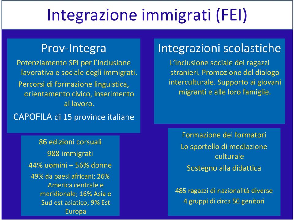 CAPOFILA di 15 province italiane 86 edizioni corsuali 988 immigrati 44% uomini 56% donne 49% da paesi africani; 26% America centrale e meridionale; 16% Asia e Sud est