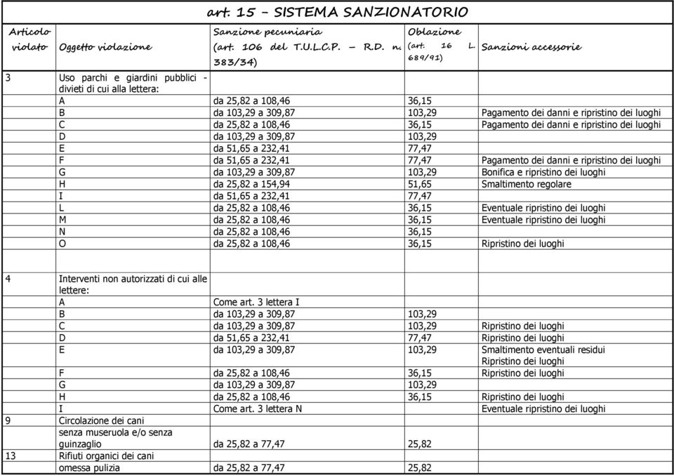 25,82 a 108,46 36,15 Pagamento dei danni e ripristino dei luoghi D da 103,29 a 309,87 103,29 E da 51,65 a 232,41 77,47 F da 51,65 a 232,41 77,47 Pagamento dei danni e ripristino dei luoghi G da