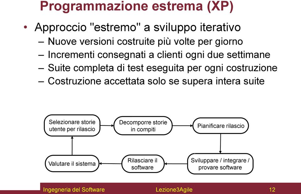 accettata solo se supera intera suite Selezionare storie utente per rilascio Decomporre storie in compiti Pianificare