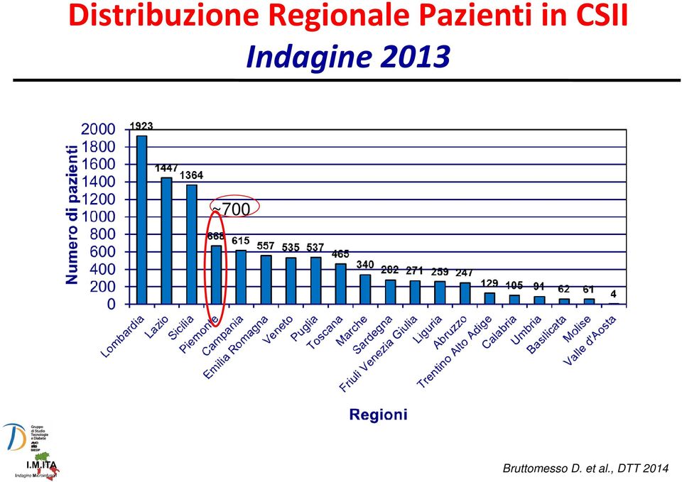 CSII Indagine 2013