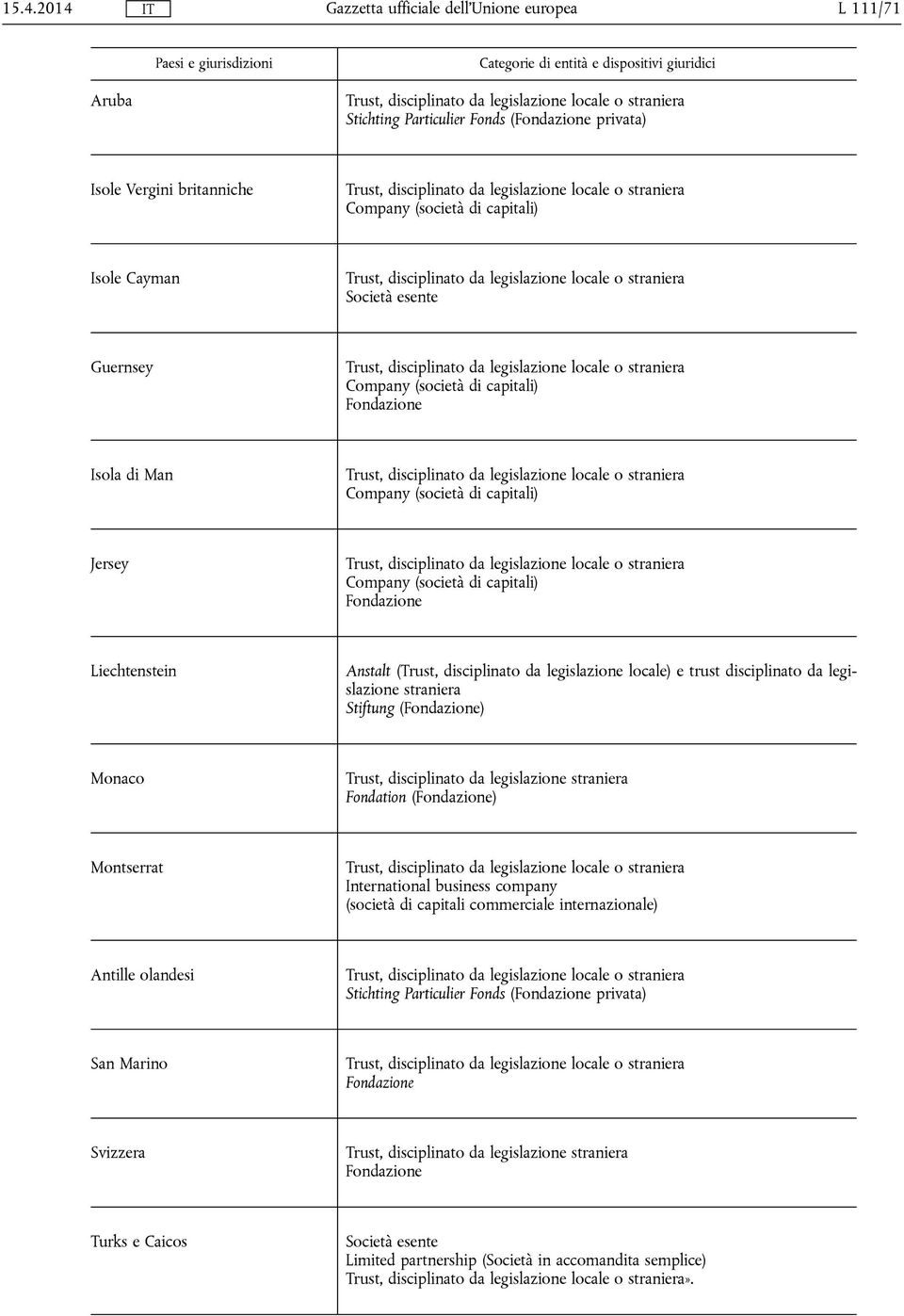 disciplinato da legislazione straniera Stiftung () Monaco Fondation () Montserrat Antille olandesi Stichting