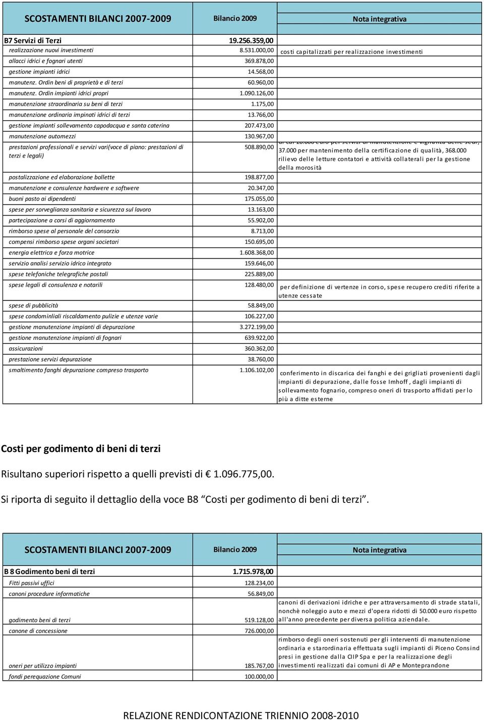 Ordin impianti idrici propri 1.090.126,00 manutenzione straordinaria su beni di terzi 1.175,00 manutenzione ordinaria impinati idrici di terzi 13.