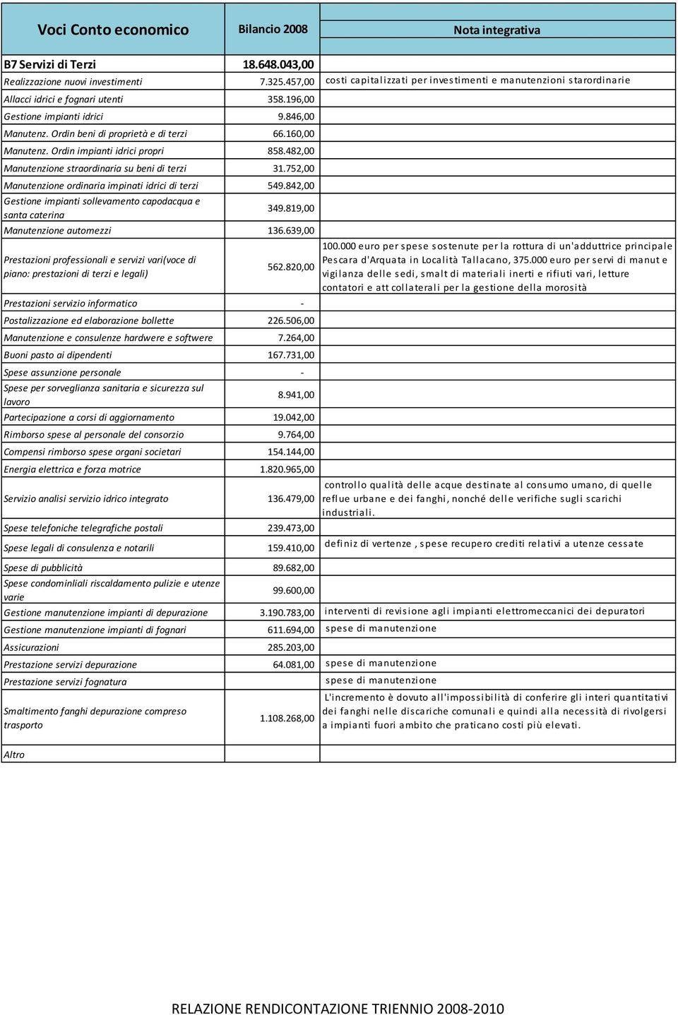 160,00 Manutenz. Ordin impianti idrici propri 858.482,00 Manutenzione straordinaria su beni di terzi 31.752,00 Manutenzione ordinaria impinati idrici di terzi 549.