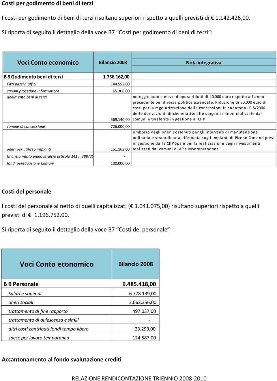 162,00 Fitti passivi uffici 144.552,00 canoni procedure informatiche 65.308,00 godimento beni di terzi 569.140,00 canone di concessione 726.000,00 oneri per utilizzo impianti 151.