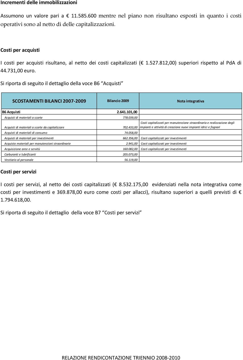 Si riporta di seguito il dettaglio della voce B6 Acquisti SCOSTAMENTI BILANCI 2007 2009 Bilancio 2009 Nota integrativa B6 Acquisti 2.641.101,00 Acquisti di materiali a scorte 778.