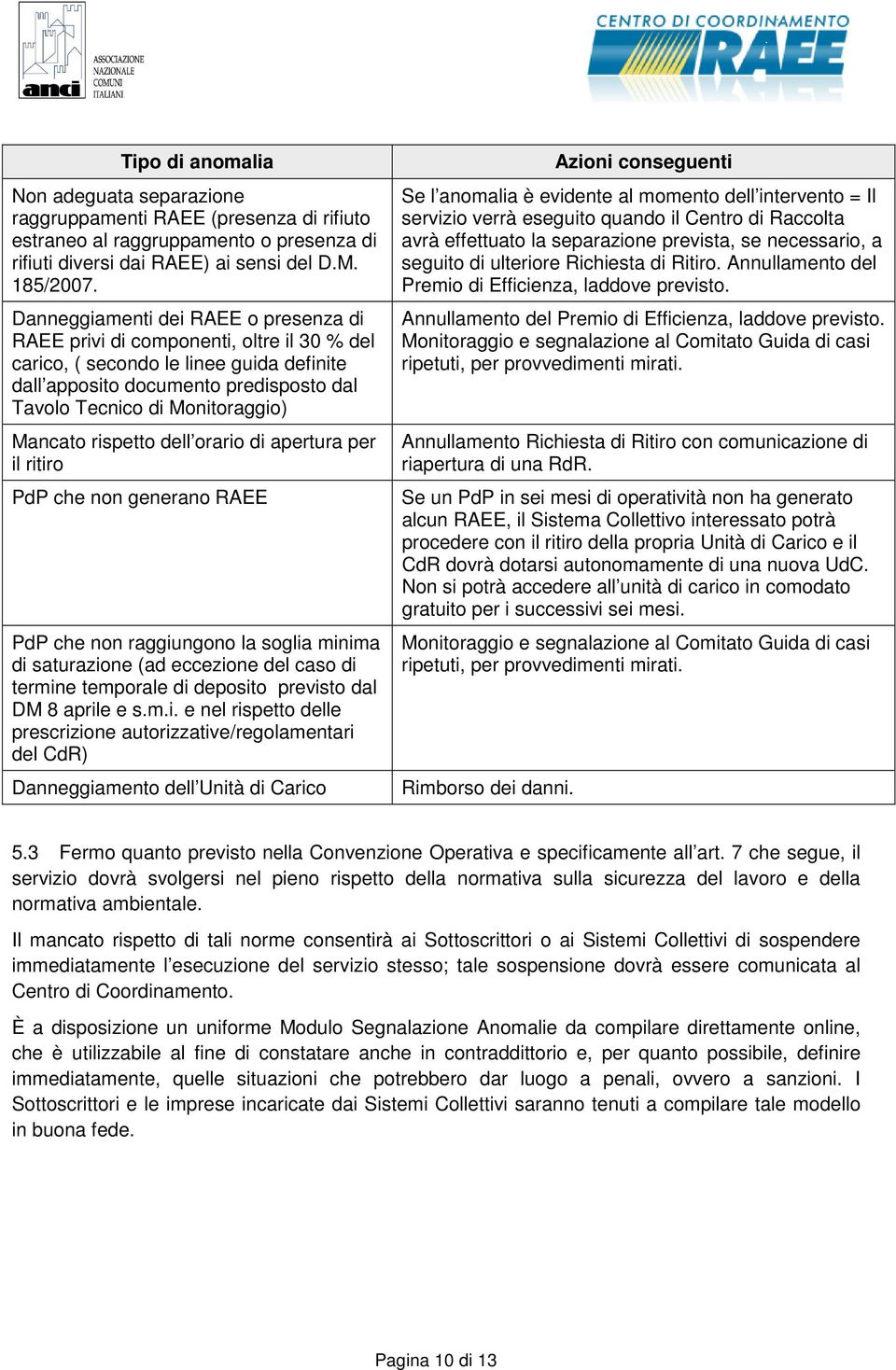 Mancato rispetto dell orario di apertura per il ritiro PdP che non generano RAEE PdP che non raggiungono la soglia minima di saturazione (ad eccezione del caso di termine temporale di deposito