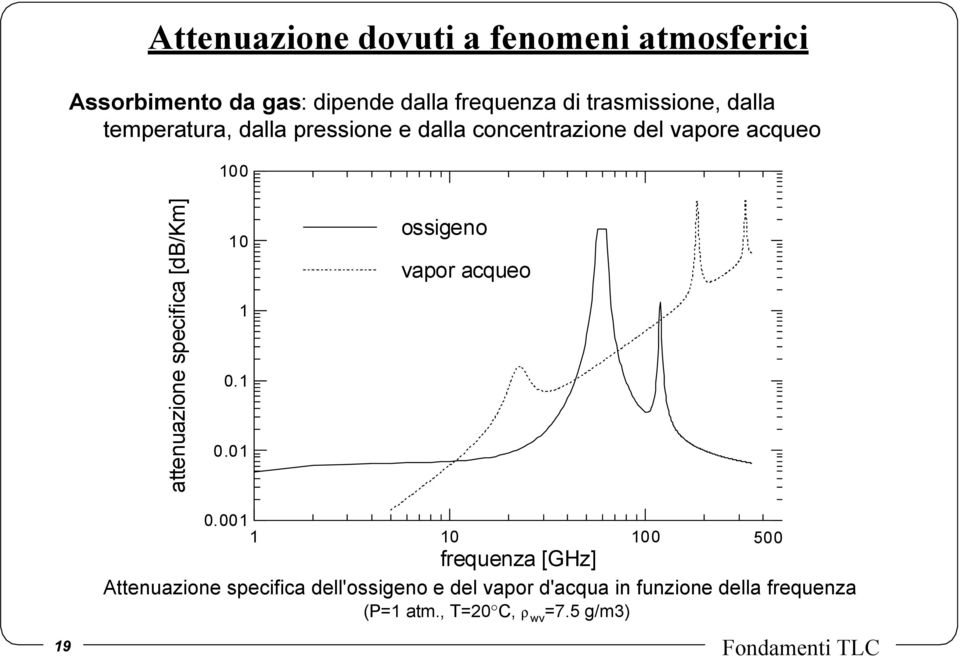 [db/km] 10 1 0.1 0.01 ossigeno vapor acqueo 0.