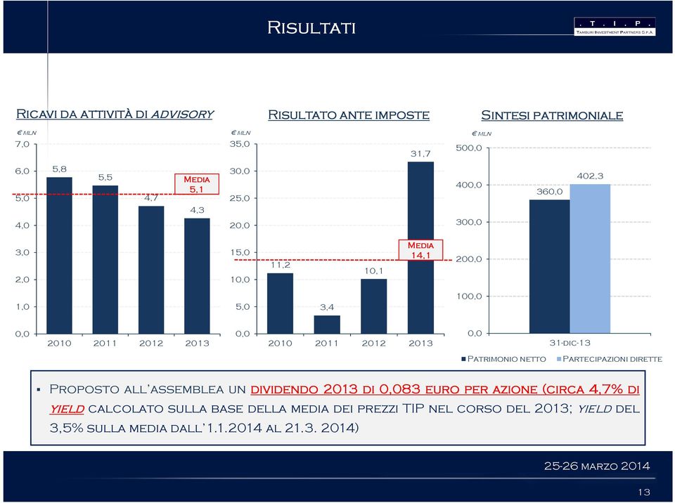 2010 2011 2012 2013 0,0 31-dic-13 Patrimonio netto Partecipazioni dirette Proposto all assemblea un dividendo 2013 di 0,083 083 euro per azione