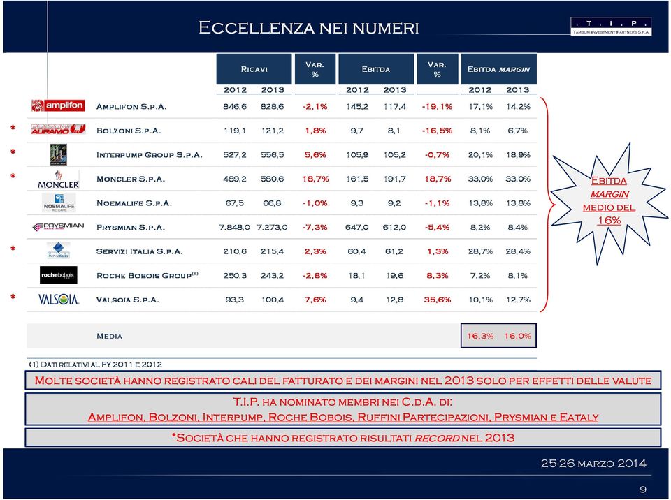 ha nominato membri nei C.d.A.