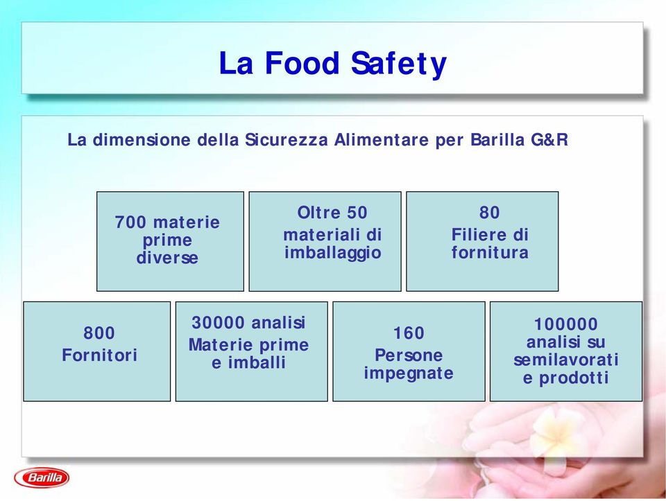 Filiere di fornitura 800 Fornitori 30000 analisi Materie prime e