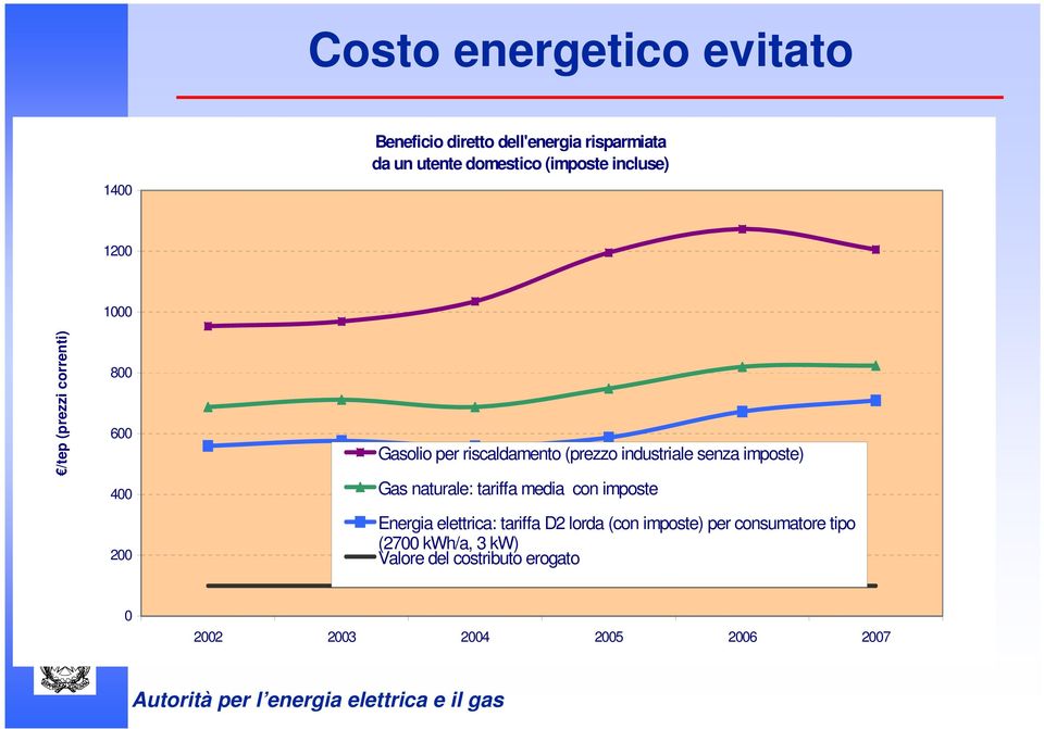 industriale senza imposte) Gas naturale: tariffa media con imposte Energia elettrica: tariffa D2 lorda