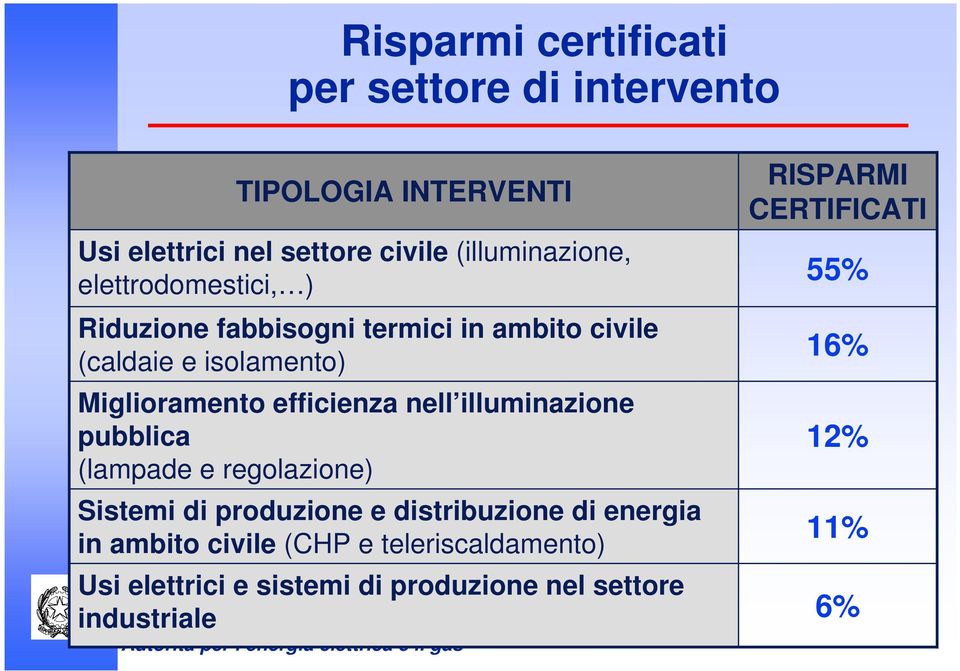 illuminazione pubblica (lampade e regolazione) Sistemi di produzione e distribuzione di energia in ambito civile (CHP