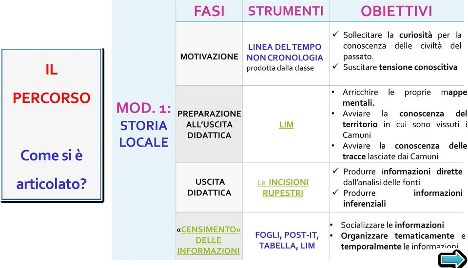 1: STORIA LOCALE PREPARAZIONE ALL USCITA DIDATTICA USCITA DIDATTICA LIM Le INCISIONI RUPESTRI Arricchire le proprie mappe mentali.