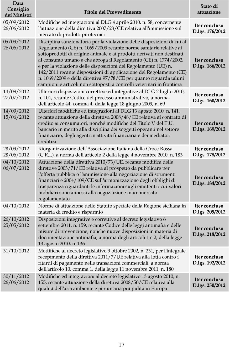 58, concernente l'attuazione della direttiva 2007/23/CE relativa all'immissione sul mercato di prodotti pirotecnici Disciplina sanzionatoria per la violazione delle disposizioni di cui al Regolamento