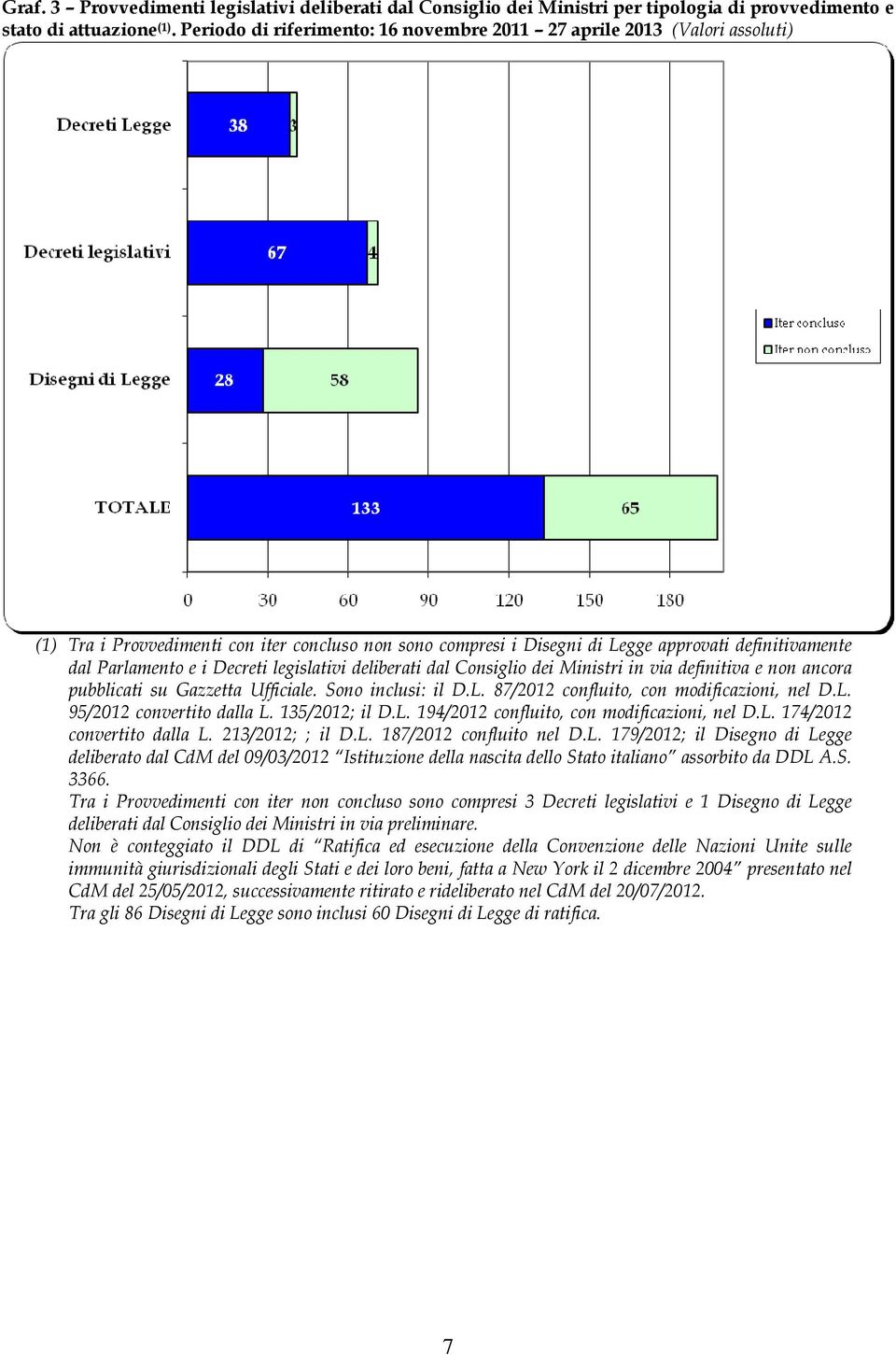 legislativi deliberati dal Consiglio dei Ministri in via definitiva e non ancora pubblicati su Gazzetta Ufficiale. Sono inclusi: il D.L. 87/2012 confluito, con modificazioni, nel D.L. 95/2012 convertito dalla L.