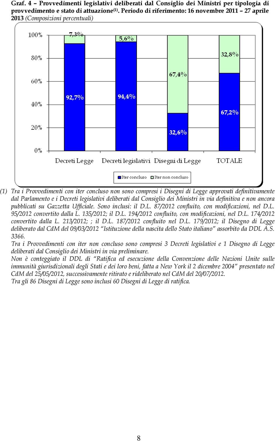 Decreti legislativi deliberati dal Consiglio dei Ministri in via definitiva e non ancora pubblicati su Gazzetta Ufficiale. Sono inclusi: il D.L. 87/2012 confluito, con modificazioni, nel D.L. 95/2012 convertito dalla L.