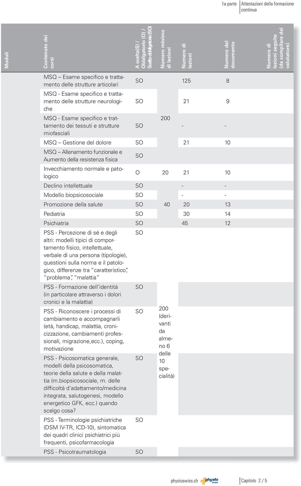 20 21 10 Modello biopsicosociale Promozione della salute 40 20 13 Pediatria 30 14 Psichiatria 45 12 PSS - Percezione di sé e degli altri: modelli tipici di comportamento fisico, intellettuale,