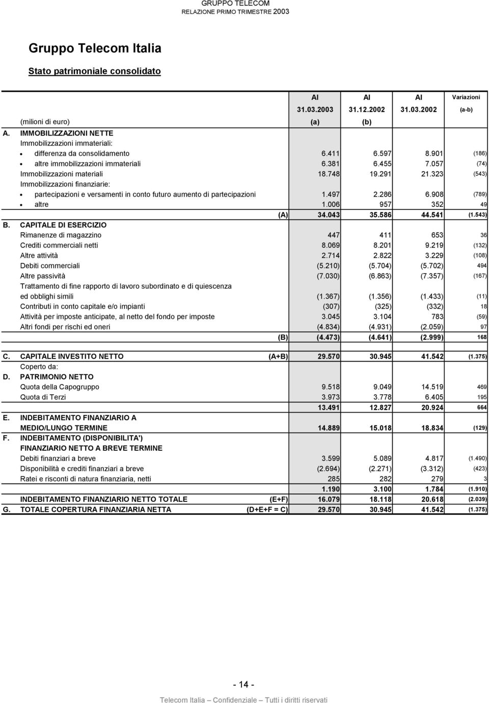 323 (543) Immobilizzazioni finanziarie: partecipazioni e versamenti in conto futuro aumento di partecipazioni 1.497 2.286 6.908 (789) altre 1.006 957 352 49 (A) 34.043 35.586 44.541 (1.543) B.