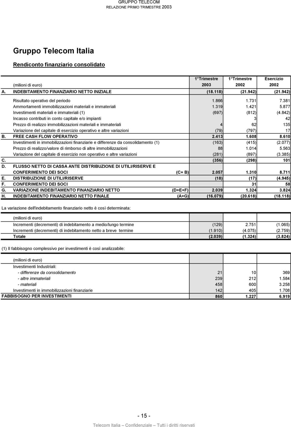 immobilizzazioni materiali e immateriali Variazione del capitale di esercizio operativo e altre variazioni FREE CASH FLOW OPERATIVO Investimenti in immobilizzazioni finanziarie e differenze da