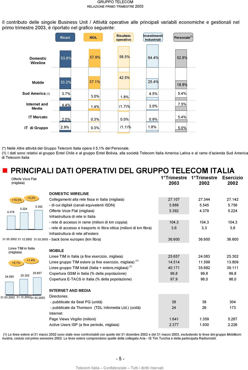 (1,7)% 3,0% IT Mercato 2,0% 0,3% 0,0% 0,9% 5,4% IT di Gruppo 2,9% 0,3% (1,1)% 1,8% 5,0% (*) Nelle Altre attività del Gruppo Telecom Italia opera il 5,1% del Personale.