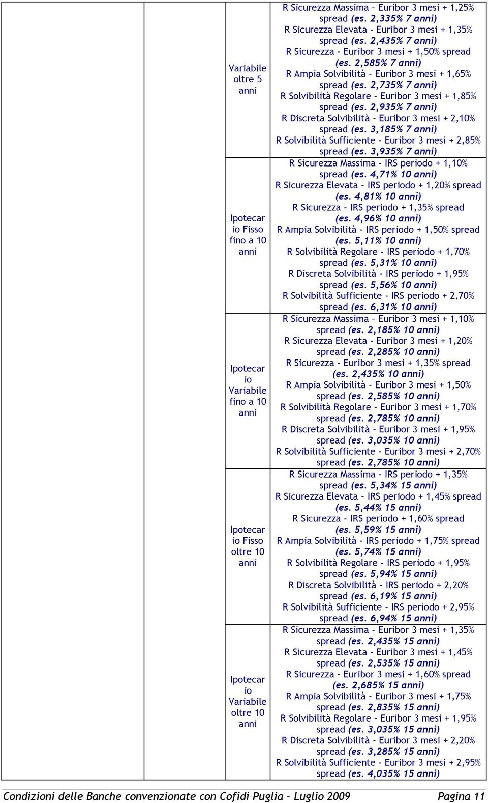 2,735% 7 ) R Solvibilità Regolare - Euribor 3 + 1,85% spread (es. 2,935% 7 ) R Discreta Solvibilità - Euribor 3 + 2,10% spread (es. 3,185% 7 ) R Solvibilità Sufficiente - Euribor 3 + 2,85% spread (es.