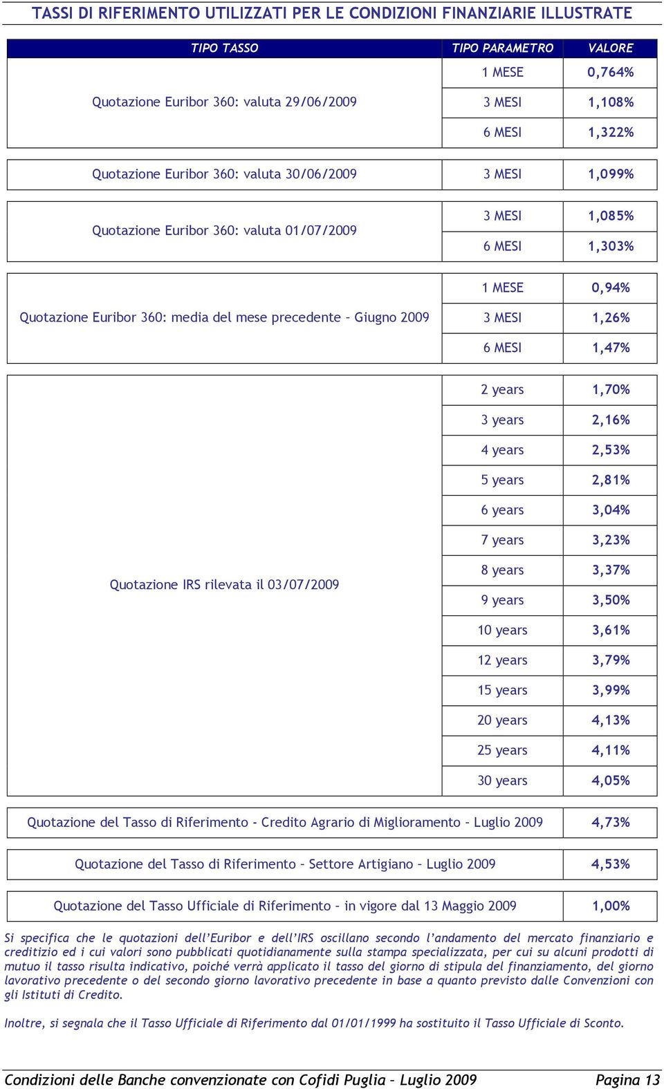 2009 3 MESI 1,26% 6 MESI 1,47% 2 years 1,70% 3 years 2,16% 4 years 2,53% 5 years 2,81% 6 years 3,04% 7 years 3,23% Quotazione IRS rilevata il 03/07/2009 8 years 3,37% 9 years 3,50% 10 years 3,61% 12