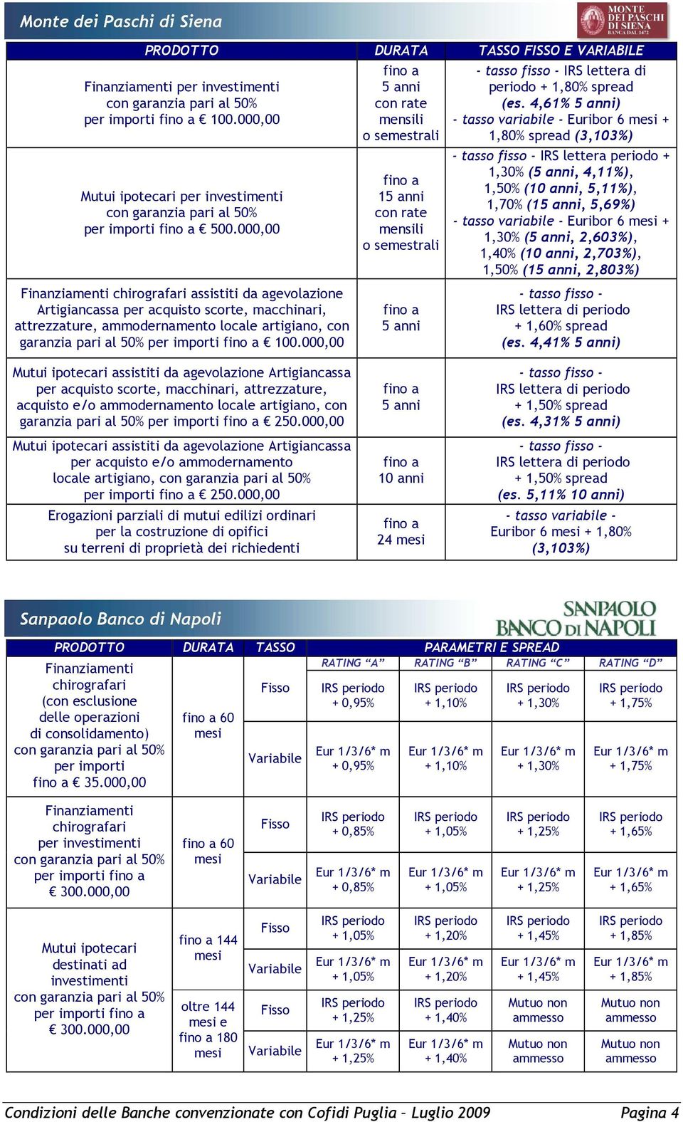 100.000,00 fino a 5 con rate mensili o semestrali fino a 15 con rate mensili o semestrali fino a 5 - tasso fisso - IRS lettera di periodo + 1,80% spread (es.