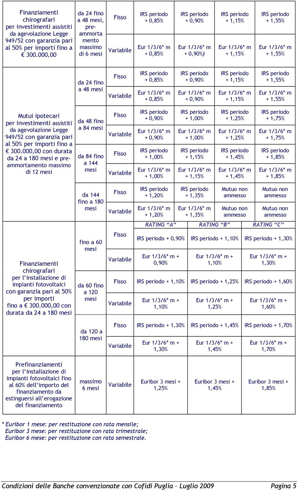 per investimenti assistiti da agevolazione Legge 949/52 con garanzia pari al 50% per importi fino a 300.