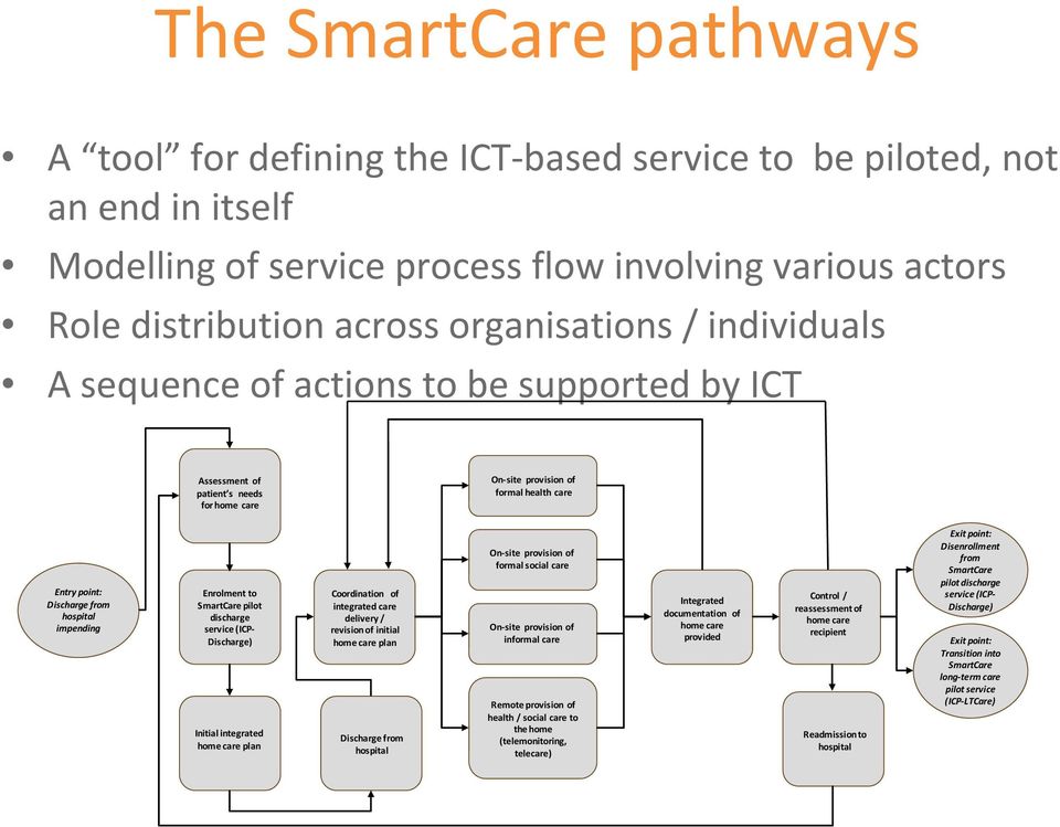 to SmartCare pilot discharge service (ICP Discharge) Initial integrated home care plan Coordination of integrated of integrated care care delivery / / revision of initial of initial home care plan