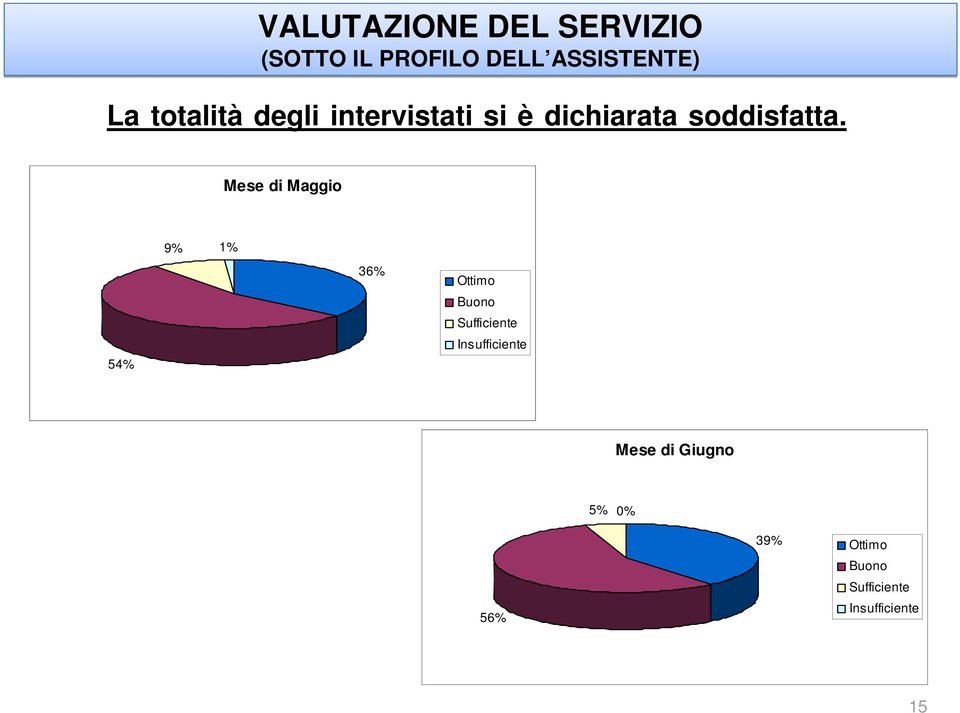 Mese di Maggio 54% 9% 1% 36% Ottimo Buono Sufficiente