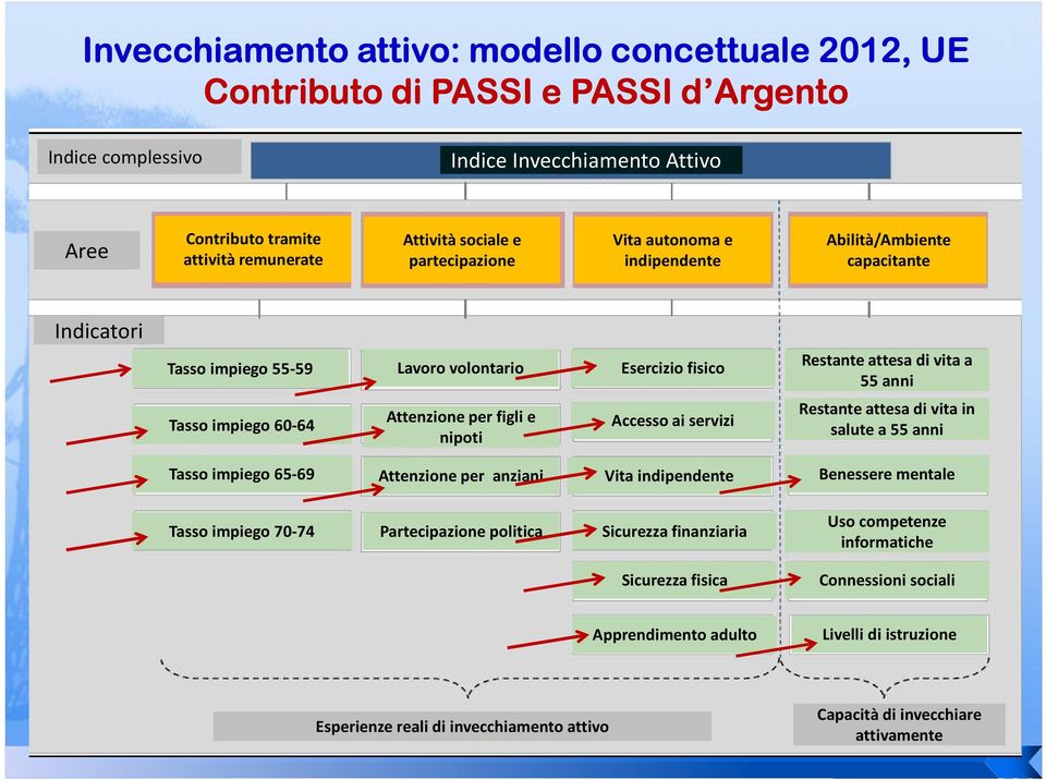 Attenzione per figli e nipoti Accesso ai servizi Restante attesa di vita in salute a 55 anni Tasso impiego 65-69 Attenzione per anziani Vita indipendente Benessere mentale Tasso impiego 70-74