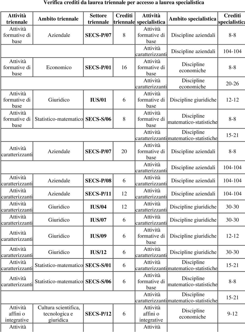 Ambito specialistica specialistica aziendali aziendali 104-104 giuridiche 12-12 Giuridico IUS/12 6 Statistico-matematico SECS-S/01 6 Statistico-matematico SECS-S/06 6 Cultura