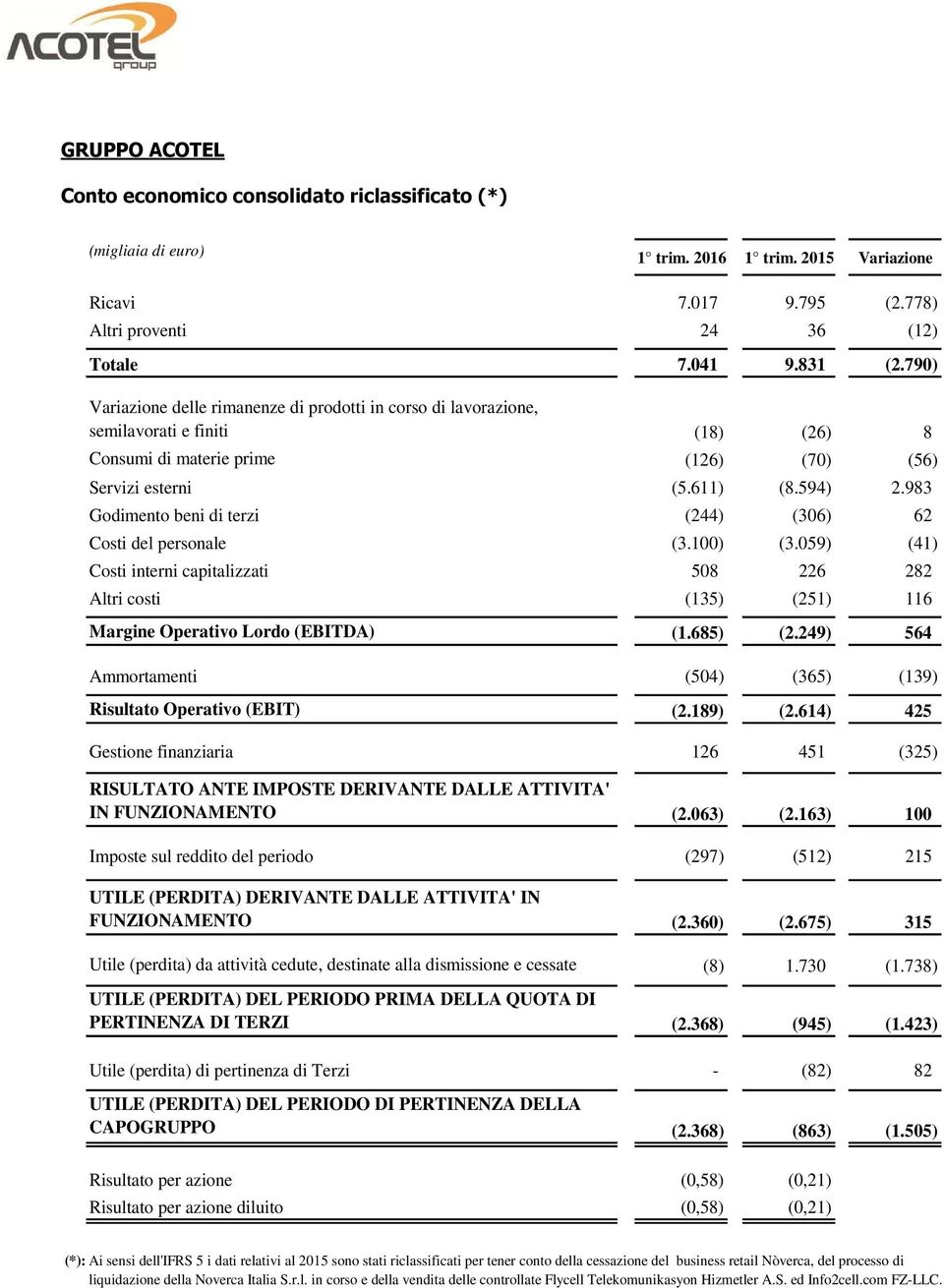 983 Godimento beni di terzi (244) (306) 62 Costi del personale (3.100) (3.059) (41) Costi interni capitalizzati 508 226 282 Altri costi (135) (251) 116 Margine Operativo Lordo (EBITDA) (1.685) (2.