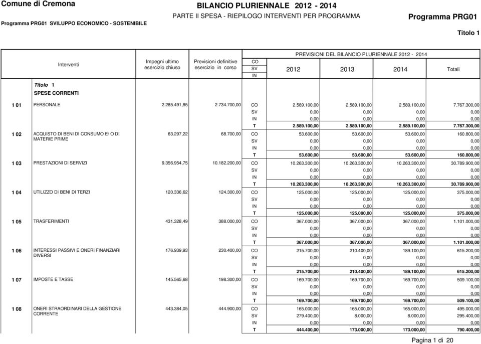 800,00 T 53.600,00 53.600,00 53.600,00 160.800,00 1 03 PRESTAZIONI DI SERVIZI 9.356.954,75 10.182.200,00 10.263.300,00 10.263.300,00 10.263.300,00 30.789.900,00 T 10.263.300,00 10.263.300,00 10.263.300,00 30.789.900,00 1 04 UTILIZZO DI BENI DI TERZI 120.