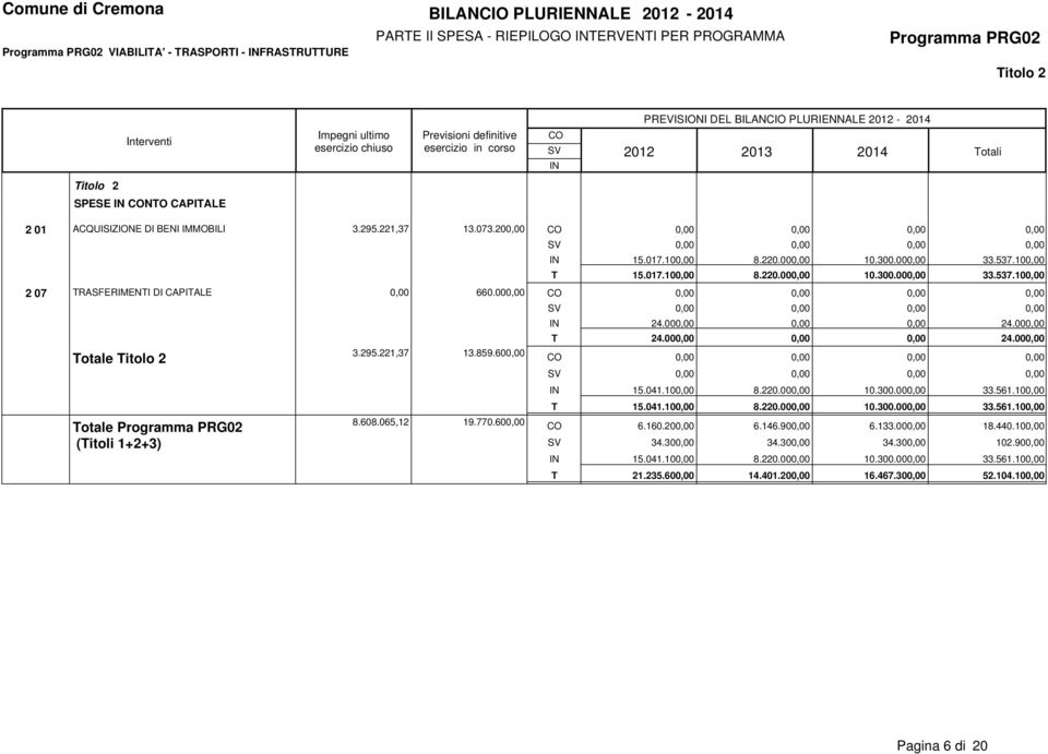 000,00 Totale Totale Programma PRG02 (Titoli 1+2+3) 3.295.221,37 13.859.600,00 8.608.065,12 19.770.600,00 24.000,00 0,00 0,00 24.000,00 T 24.000,00 0,00 0,00 24.000,00 15.041.100,00 8.220.000,00 10.