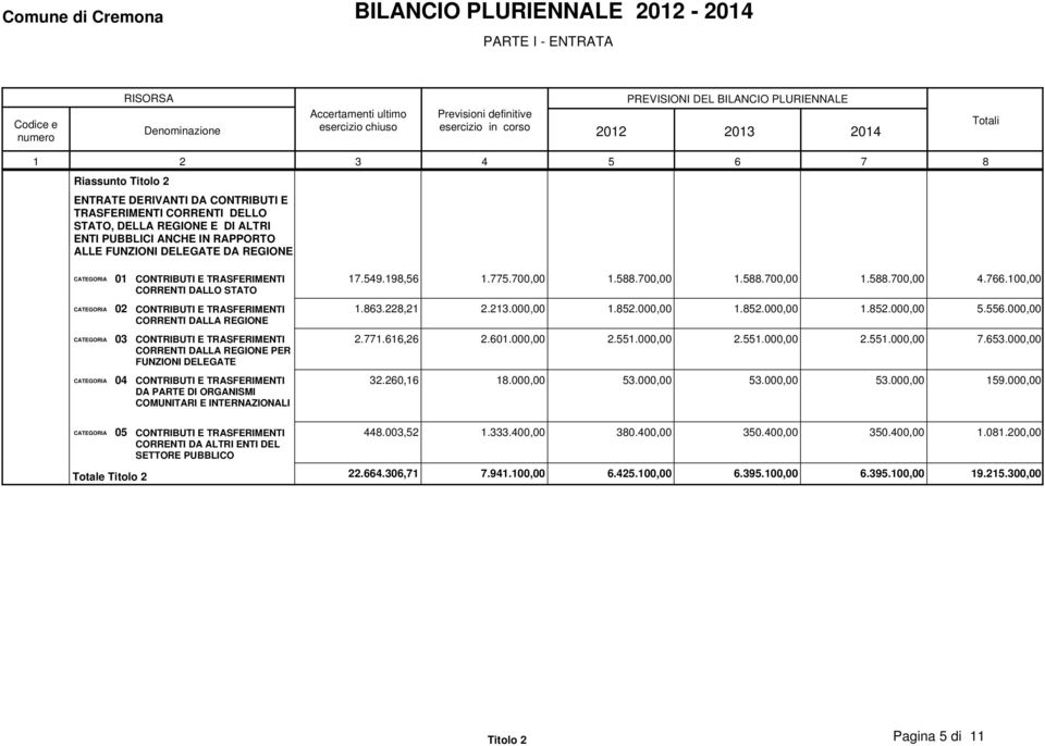 DALLA REGIONE CATEGORIA 03 NTRIBUTI E TRASFERIMENTI RRENTI DALLA REGIONE PER FUNZIONI DELEGATE CATEGORIA 04 NTRIBUTI E TRASFERIMENTI DA PARTE DI ORGANISMI MUNITARI E TERNAZIONALI 17.549.198,56 1.775.