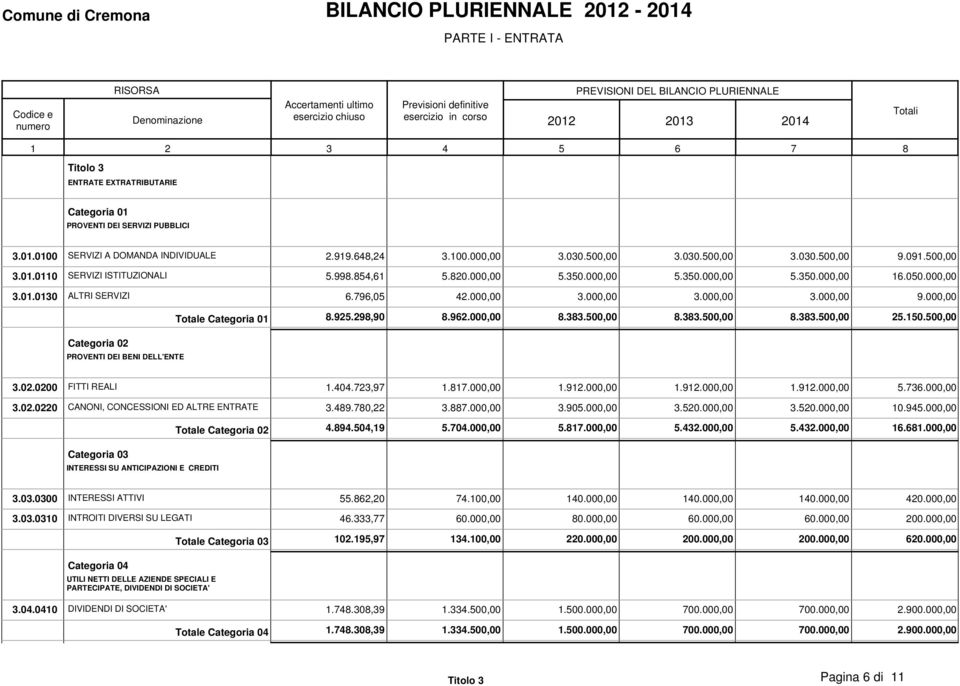 050.000,00 3.01.0130 ALTRI SERVIZI 6.796,05 42.000,00 3.000,00 3.000,00 3.000,00 9.000,00 Totale Categoria 01 8.925.298,90 8.962.000,00 8.383.500,00 8.383.500,00 8.383.500,00 25.150.