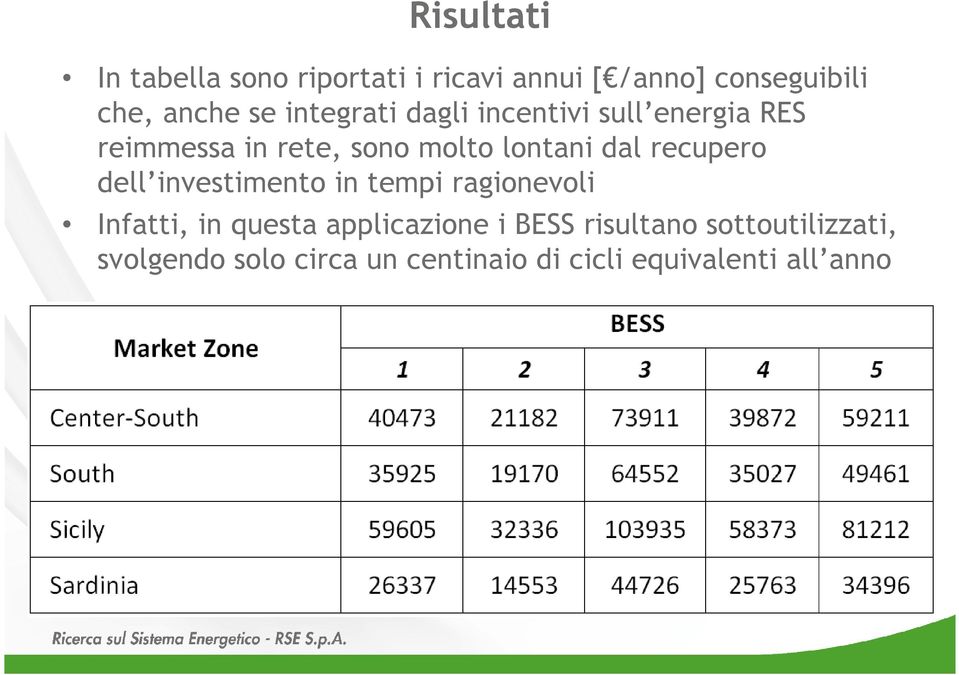 recupero dell investimento in tempi ragionevoli Infatti, in questa applicazione i BESS