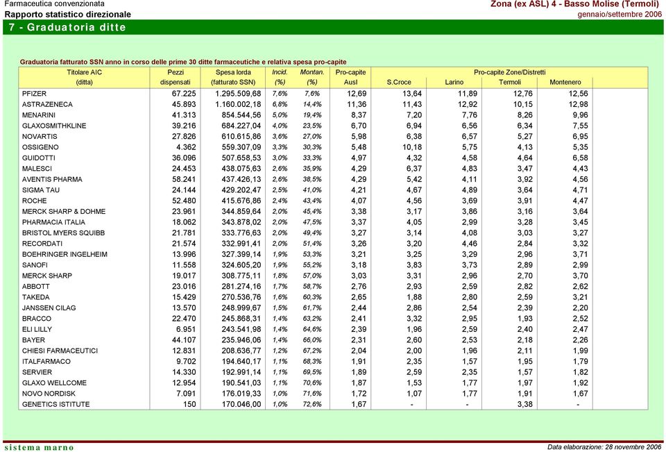 893 1.160.002,18 6,8% 14,4% 11,36 11,43 12,92 10,15 12,98 MENARINI 41.313 854.544,56 5,0% 19,4% 8,37 7,20 7,76 8,26 9,96 GLAXOSMITHKLINE 39.216 684.