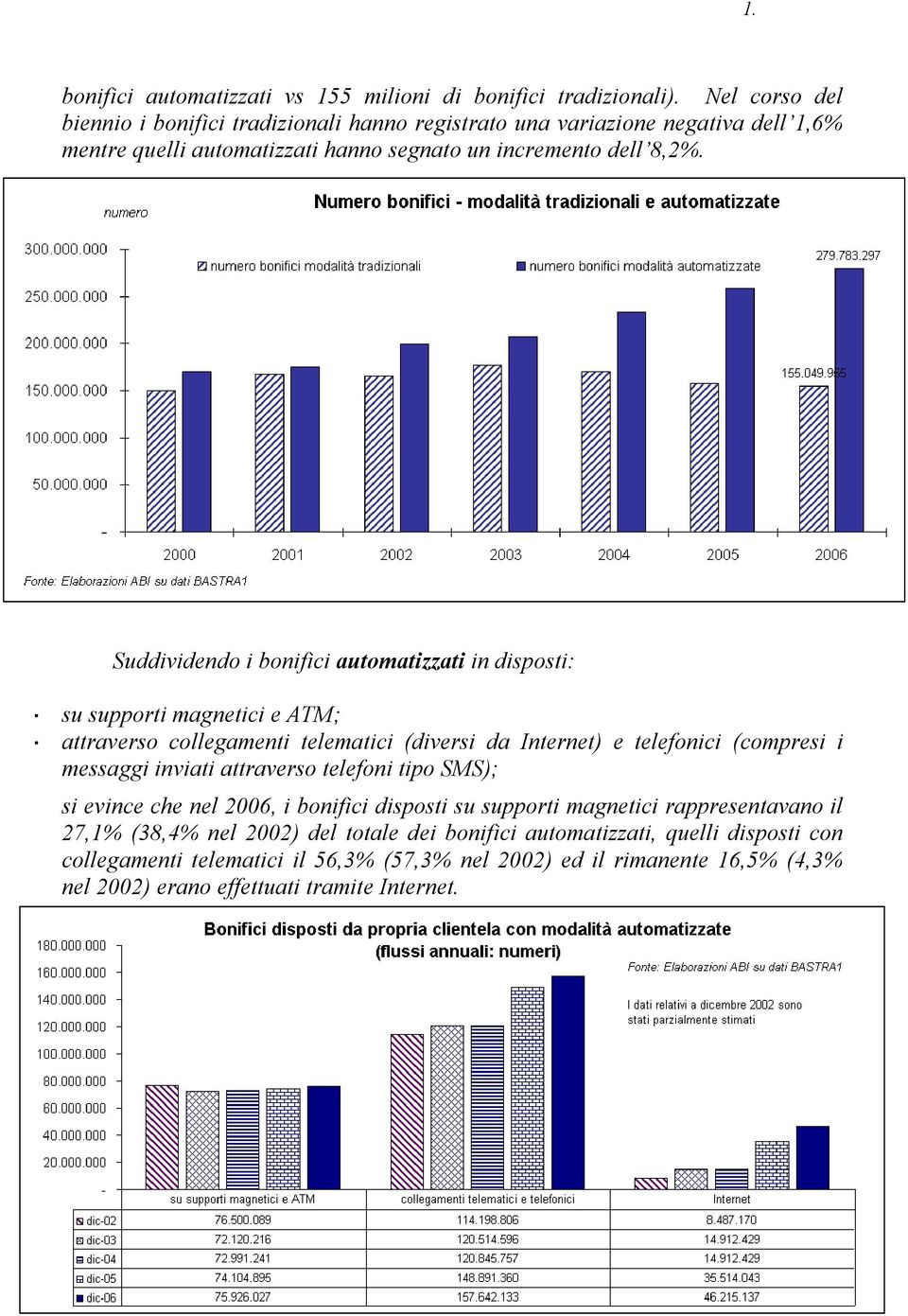 Suddividendo i bonifici automatizzati in disposti: su supporti magnetici e ATM; attraverso collegamenti telematici (diversi da Internet) e telefonici (compresi i messaggi inviati