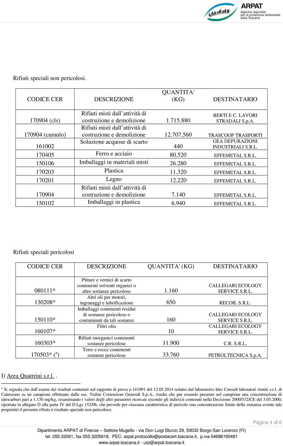 520 EFFEMETAL S.R.L. 150106 Imballaggi in materiali misti 26.280 EFFEMETAL S.R.L. 170203 Plastica 11.320 EFFEMETAL S.R.L. 170201 Legno 12.220 EFFEMETAL S.R.L. 170904 Rifiuti misti dall attività di costruzione e demolizione 7.