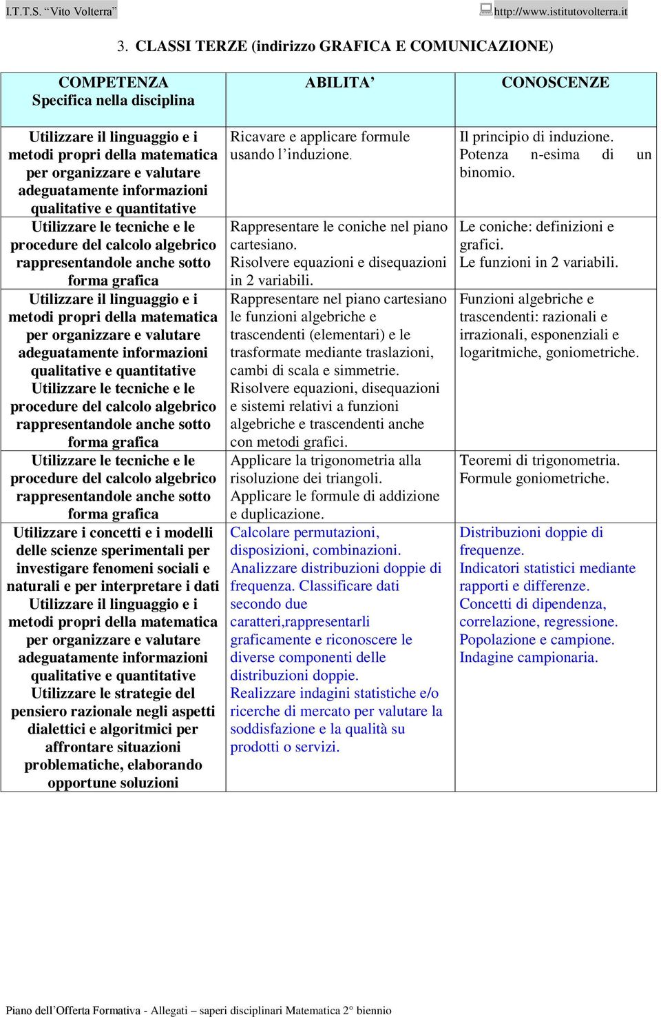 Rappresentare nel piano cartesiano le funzioni algebriche e trascendenti (elementari) e le trasformate mediante traslazioni, cambi di scala e simmetrie.